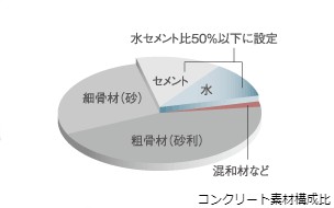 Brillia 草加 GRAND-SUITE　コンクリート耐久性