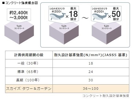 スカイズ タワー＆ガーデン　コンクリートの品質