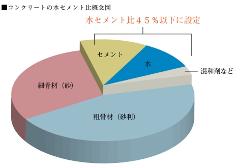 スカイズ タワー＆ガーデン　水セメント比45%以下