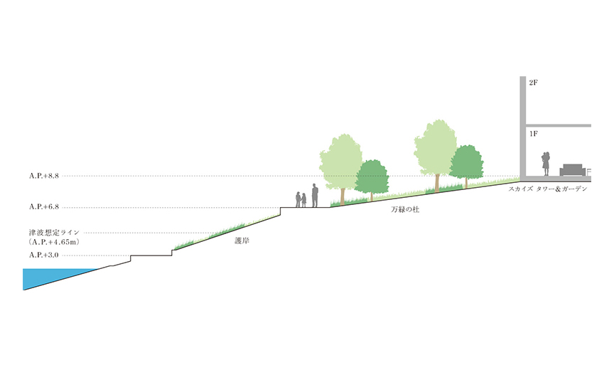 スカイズ タワー&ガーデン 高潮・津波対策