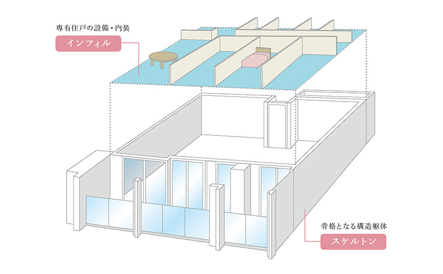 スカイズ タワー＆ガーデン　スケルトンインフィル