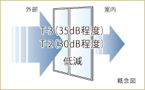 Brillia Tower 池袋　防音サッシ