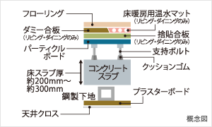 Brillia 王子神谷　Structure　構造　二重床・二重天井
