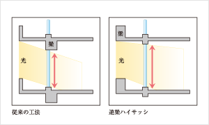 Brillia 王子神谷　Structure　構造　逆梁工法