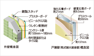 Brillia 王子神谷　Structure　構造　外壁・戸境壁