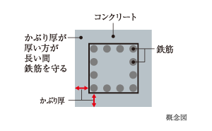Brillia ときわ台 Solaie Residence　コンクリートかぶり厚