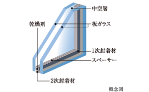 Brillia ときわ台 Solaie Residence　複層ガラス