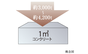 Brillia ときわ台 Solaie Residence　コンクリート強度