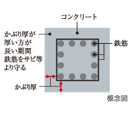 Brillia 横浜仲町台　Structure　構造　コンクリートかぶり厚