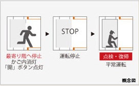 Brillia 本郷三丁目　Safety　防災　安全装置付きエレベーター