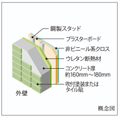 Brillia 中野 　Structure　構造　外壁・戸境壁