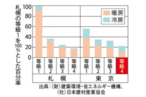 Brillia 中野 　Ecology　エコロジー　省エネルギー対策等級4（最高等級）