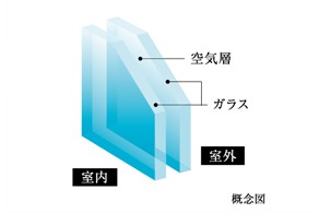 Brillia 中野 　Ecology　エコロジー　複層ガラス