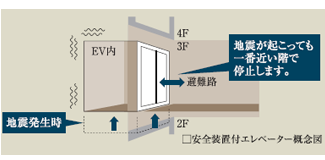 Brillia 下丸子　Safety　防災　地震対策機能付きエレベーター