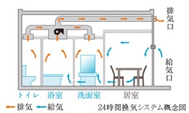 Brillia 大山 The Residence　Comfortable　快適性　24時間換気システム