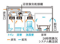 Brillia 仙川 Amenity アメニティ 24時間換気システム
