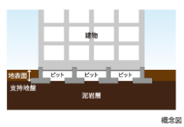Brillia 横浜鶴ヶ峰　Structure　構造　直接基礎