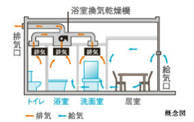 Brillia 横浜鶴ヶ峰　24時間微風量換気システム