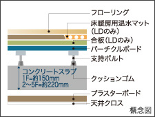 Brillia 狛江 Farm & Garden　Structure　構造　二重床・二重天井
