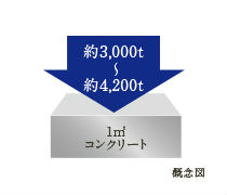 Brillia 上野松が谷　コンクリートの強度