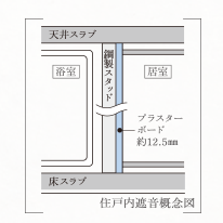 Brillia 早稲田諏訪通り 住戸内遮音対策