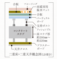 Brillia 早稲田諏訪通り 二重床・二重天井
