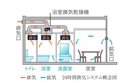 Brillia 山手動坂グランスイート　Amenity 　居住設備　24時間換気システム