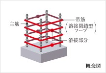 Brillia 都筑ふれあいの丘　溶接閉鎖型フープ
