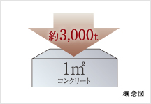 Brillia 都筑ふれあいの丘　コンクリート強度