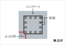 Brillia 都筑ふれあいの丘　コンクリートかぶり厚