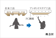 Brillia 都筑ふれあいの丘　アンボンドスラブ工法
