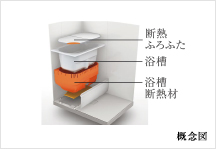 Brillia 都筑ふれあいの丘　Ecology　エコロジー　魔法びん浴槽