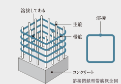 Brillia THE TOWER TOKYO YAESU AVENUE　まもる<耐震・減災対策>　溶接閉鎖型帯筋