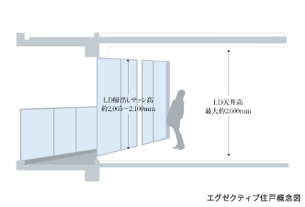 Brillia THE TOWER TOKYO YAESU AVENUE　末永い暮らしを追及した住戸設計　ハイサッシ