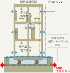 Brillia THE TOWER TOKYO YAESU AVENUE　免震構造