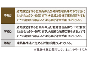 Brillia 日本橋三越前　劣化対策等級3