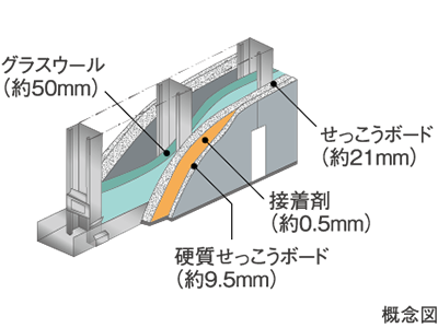 Brillia 日本橋三越前　Structure　構造　乾式戸境壁