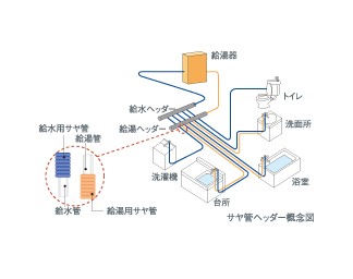 Brillia 元住吉　Structure　構造　さや管ヘッダー方式