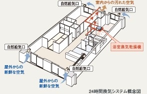 Brillia 元住吉　24時間換気システム
