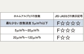 Brillia 元住吉　シックハウス症候群対策