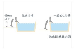 Brillia 元住吉　低床浴槽＆手摺