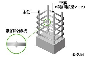 Brillia 鷺沼　溶接閉鎖型フープ筋