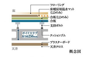 Brillia 鷺沼　二重床・二重天井