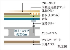 Brillia 仙川 The Residence　Structure　構造　二重床・二重天井