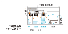 Brillia 仙川 The Residence　Comfortable　快適性　24時間換気システム