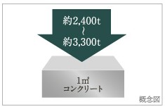 Brillia 小金井桜町　コンクリート強度