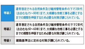 Brillia 文京江戸川橋 　劣化対策等級3（最高等級）