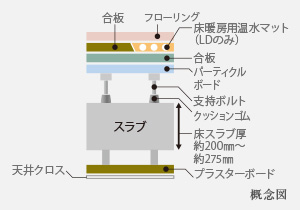 Brillia 目黒碑文谷  二重床・二重天井