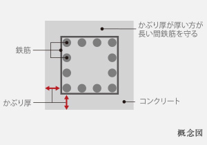 Brillia 目黒碑文谷  コンクリートかぶり厚