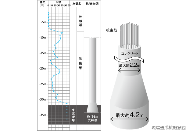 Brillia Tower 上野池之端　基礎構造